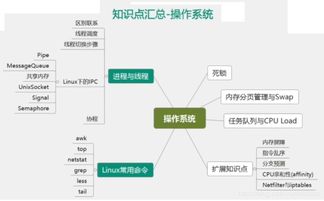 拉勾網32個Java面試必考點（二） 操作系統與計算機網絡中的計算機系統服務